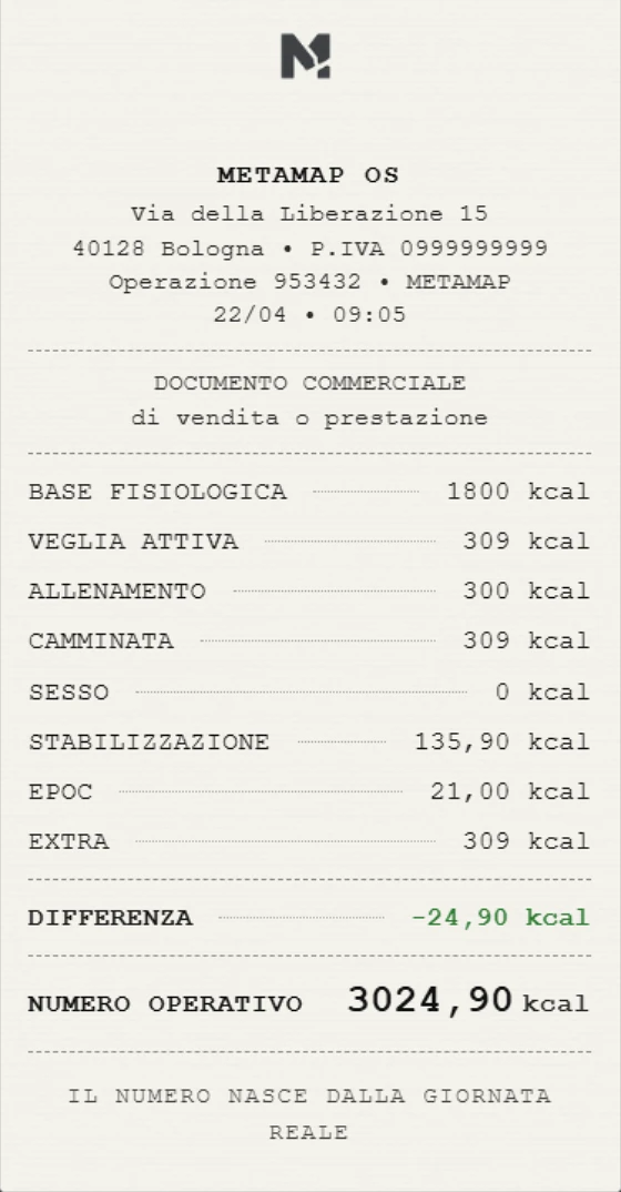 Scontrino metabolico di MetaMap zoomato. In testa il logo M. Header METAMAP OS con indirizzo, partita IVA, operazione, data e ora. Documento commerciale di vendita o prestazione. Lista voci: BASE FISIOLOGICA 1800 kcal, VEGLIA ATTIVA 309 kcal, ALLENAMENTO 300 kcal, CAMMINATA 309 kcal, SESSO 0 kcal, STABILIZZAZIONE 135,90 kcal, EPOC 21,00 kcal, EXTRA 309 kcal. Differenza −24,90 kcal in verde. Numero operativo finale: 3024,90 kcal. Footer: Il numero nasce dalla giornata reale.